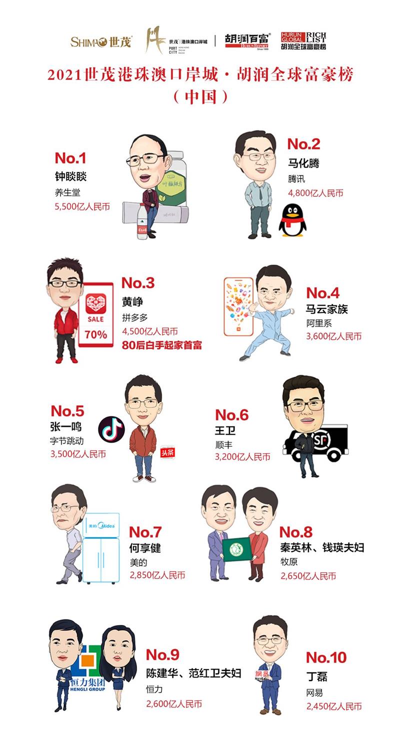 胡潤研究院3月2日發布《2021世茂港珠澳口岸城·胡潤全球富豪榜》胡潤研究院供圖