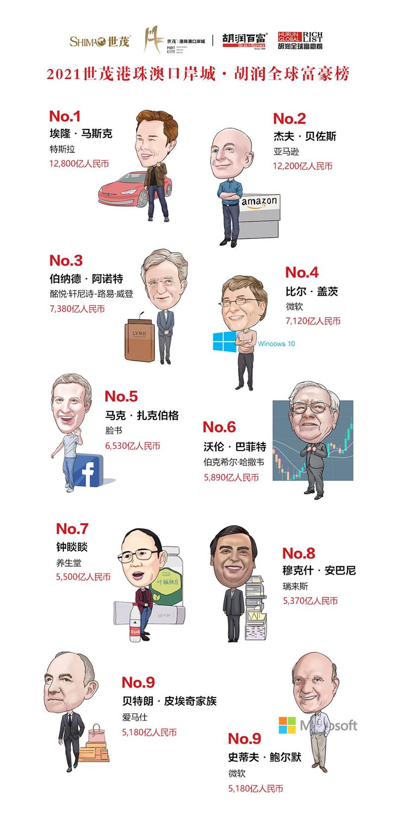 胡潤研究院3月2日發布《2021世茂港珠澳口岸城·胡潤全球富豪榜》胡潤研究院供圖