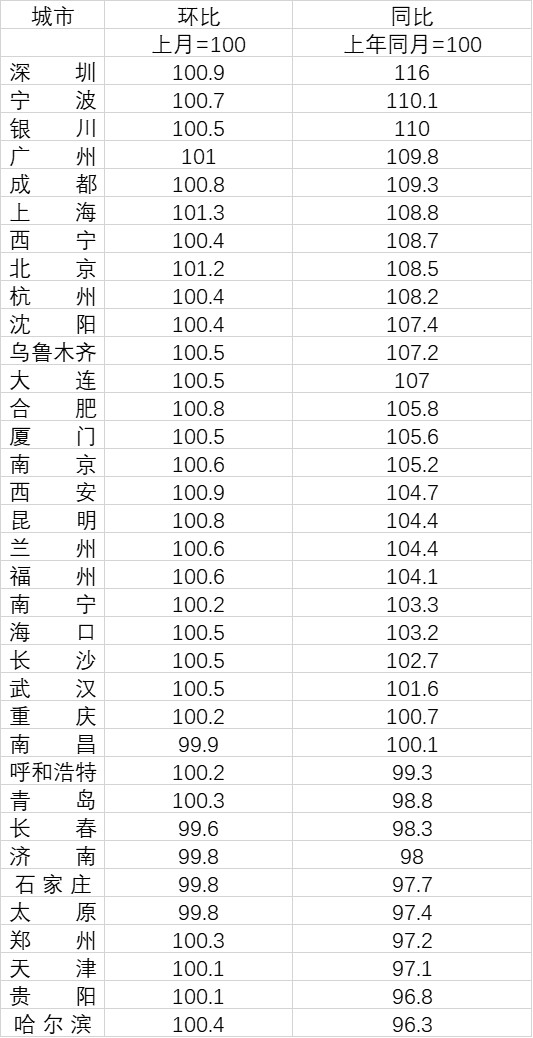 35個重點城市2月份二手房價格指數。數據來源：國家統計局