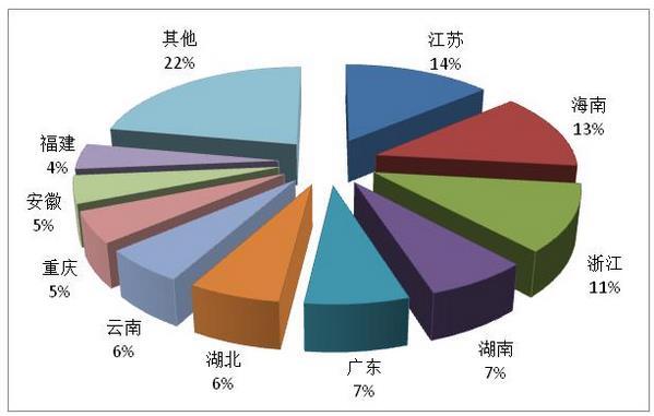 圖2：第一季度國內旅游接待人次排名前十位的地區。