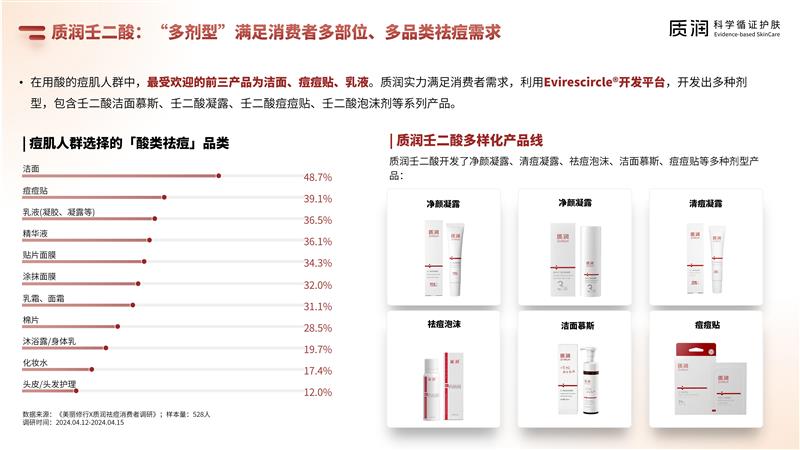 壬二酸科學祛痘消費者報告 6.4最終版_21
